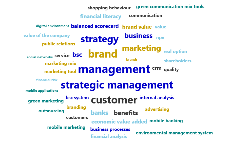 Word cloud of keywords from Ing. Eva Kicová, PhD.'s publication activity